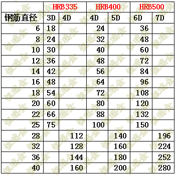 钢筋直径与弯芯规格比例表